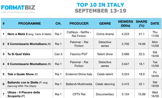 TOP 10 IN ITALY | September 13-19